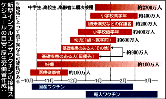 ワクチン 優先 順位